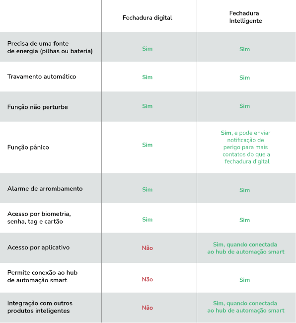 comparativo entre fechaduras digitais e outros sistemas de seguranca escolhendo a melhor protecao para seu lar